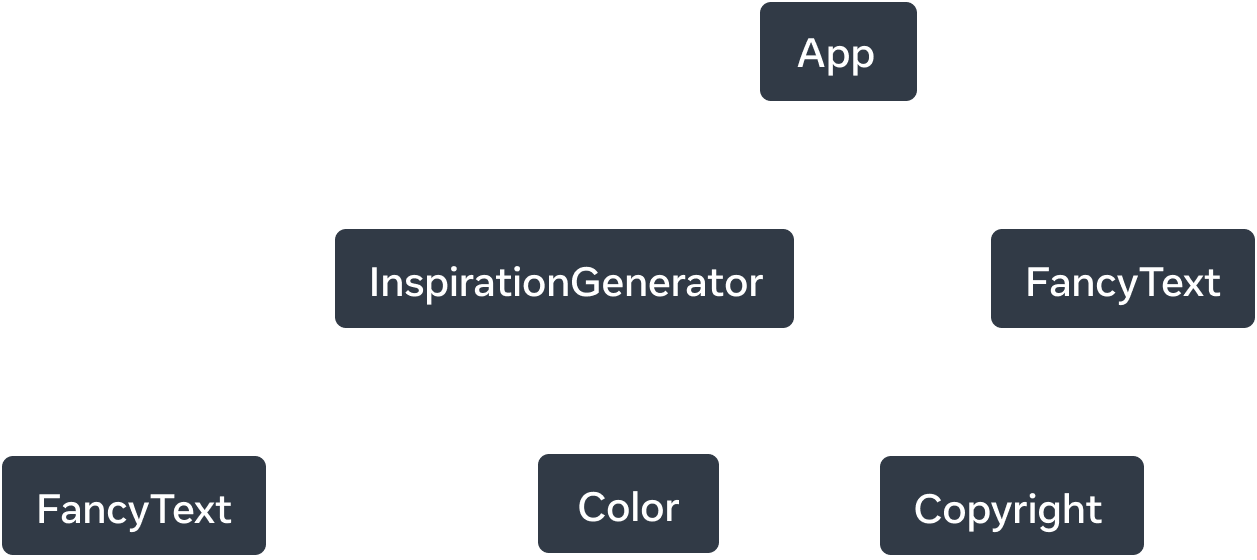 6 つのノードからなるツリー。ツリーのルートは App で、それから矢印が 2 つ伸びており、'InspirationGenerator' と 'FancyText' を指している。矢印は実線であり 'renders' と書かれている。'InspirationGenerator' のノードからは矢印が 3 つ伸びている。そのうち 'FancyText' と 'Color' への矢印は点線であり 'renders?' と書かれている。もう 1 本の矢印は実線で 'Copyright' のノードを指しており、'renders' と書かれている。